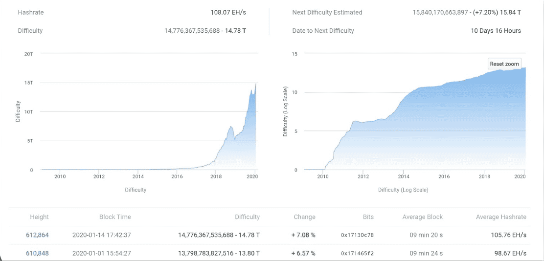 Hashrate and difficulty compared